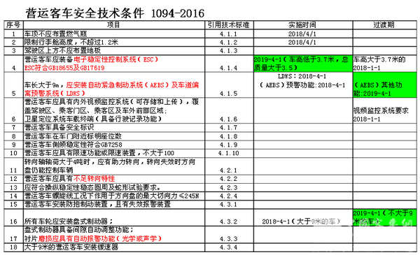 十一快到了，《營(yíng)運(yùn)客車安全技術(shù)條件》你準(zhǔn)備好了嗎？